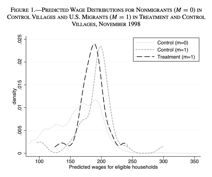 Cash transfers to 'stop migration' are a hot topic.Cash transfers to low-income Mexican households *raised* migration to the US. They provided liquidity to invest in what is, for many, the best available investment.By  @M_Angeluc in  @restatjournal —>  http://doi.org/10.1162/REST_a_00487