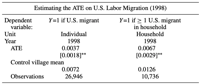 Cash transfers to 'stop migration' are a hot topic.Cash transfers to low-income Mexican households *raised* migration to the US. They provided liquidity to invest in what is, for many, the best available investment.By  @M_Angeluc in  @restatjournal —>  http://doi.org/10.1162/REST_a_00487