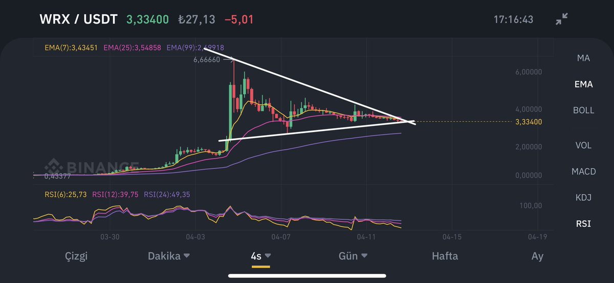 TanrGRSS's tweet photo. $WRX Hindistan’ın bağrından gelen bir parite. 4.5 ve 5.3 gibi fiyatlanma yapabilir. YTD #btc #bitcoin #bnb #crypto #coin #tander #wrx https://t.co/4NFiEpkhDE