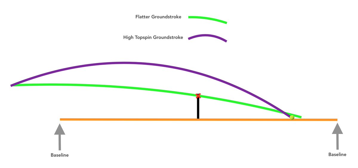 3/ But when pushed further back in the court, flatter hitters in theory have less margin to work with from deeper positions. If they hit the same sort of shape & power (as from inside the court) from further back they'll end up in the net...