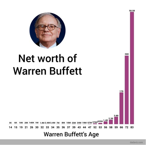 1. Utilize Compound InterestBuffett first started learning about investing at age 7 and bought his first stock at age 11.The earlier you start investing, the better. This allows compounding to have more time to do the heavy lifting.Get compound interest on your side ASAP.