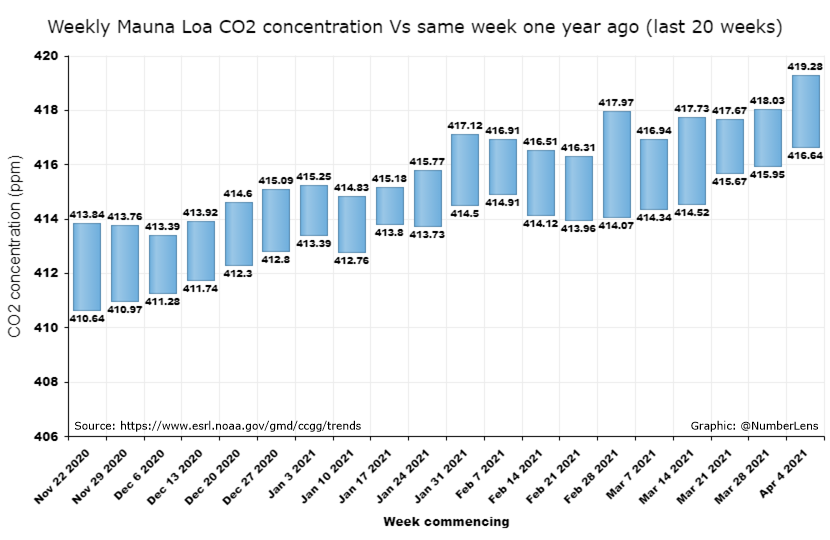 Weekly average #CO2 concentration for week commencing April 4 2021 was 419.28 ppm at Mauna Loa Observatory, Hawaii, #NOAA. An increase of 2.64 ppm from the same week last year. Data: esrl.noaa.gov/gmd/ccgg/trends. Updates at co2.earth/daily-co2