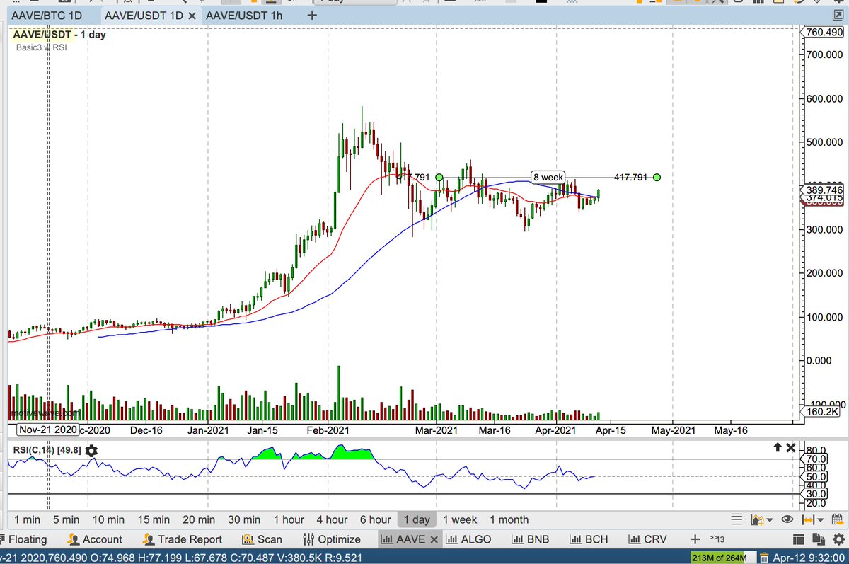  $AAVE breaking out. Looks like it might head to the horizontal line. Wait for a slight pullback.