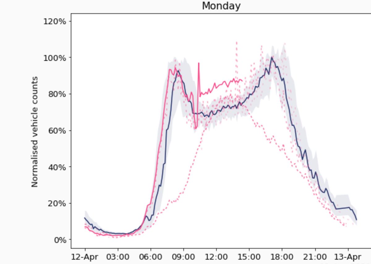 Lockdown eases #2
Traffic volumes across Tyne and Wear on Apr 12th slightly higher than (pre covid) baseline for a Monday.  Data from image analytics and ANPR traffic cameras aggregated at newcastle.urbanobservatory.ac.uk
Summary at covid.view.urbanobservatory.ac.uk