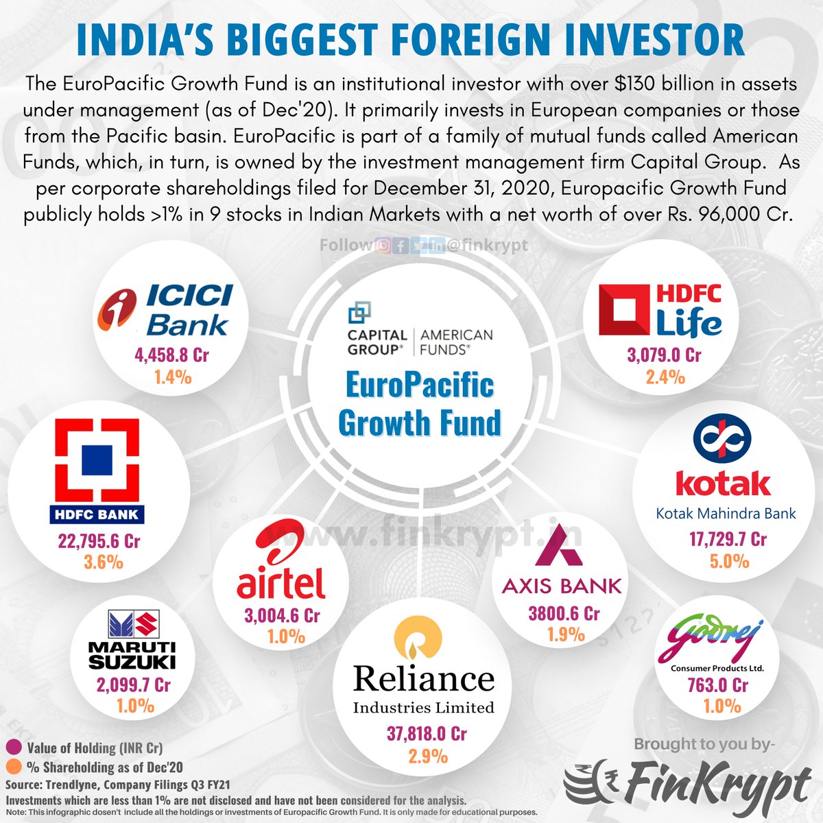 FinKrypt's tweet photo. With #economy recovering faster than expected, FPIs continue to buy into Indian #equities. With inflows of ~$4.9bn so far in 2021, #India is among fav emerging markets
In today's infographic we cover Indian #investments of Europacific #Growth Fund, India's biggest FPI #finkrypt https://t.co/2Csk0YMNtB