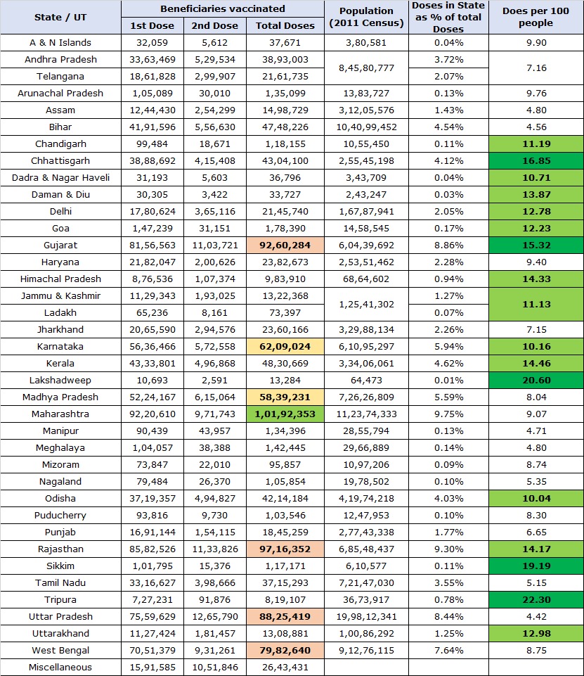 We need to set ambitious targets and surge ahead in this fight against  #COVID.  #COVID19India  #VaccinesSaveLives Source for data in this thread:  https://www.mohfw.gov.in/  (7/7)