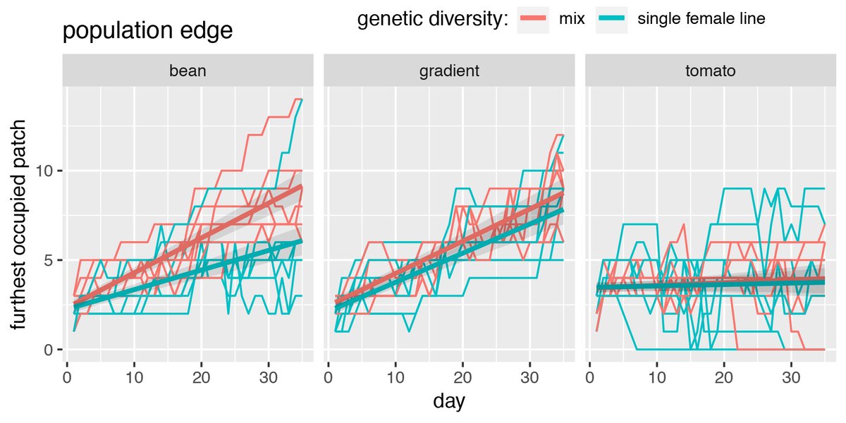 New in <a href="/ESAEcology/">Ecology</a>:

Genetically diverse populations spread faster in benign but not in challenging environments

With #OpenData in <a href="/ZENODO_ORG/">Zenodo</a>

#InvasionEcology #Biodiversity #RangeExpansion

<a href="/FrederikMortier/">Frederik Mortier</a> @BonteDries

doi.org/10.1002/ecy.33…