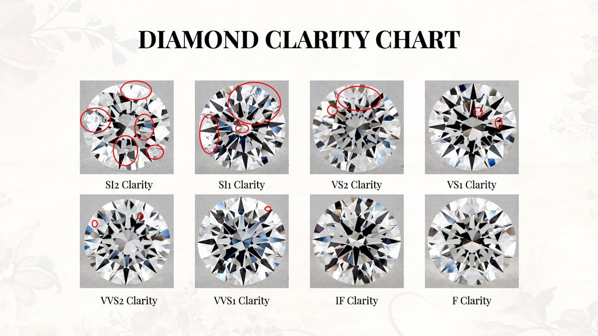 The next thing is Clarity. This is how clear the diamond is. There’s a wide range but the most common ranges you’ll hear are between VVS, VS and SI. Each of those also has their own 1 or 2 designation, with two being worse.