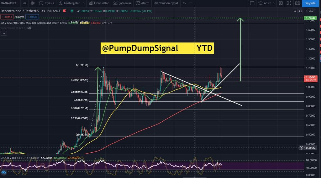 PumpDumpSignal's tweet photo. $MANA $Decentraland adım adım devam.. ytd.
#MANA #MANAcoin #MANAusdt #Decentrand #bitcoin #btc https://t.co/wWByJtAaRo https://t.co/Jova7LFaZA
