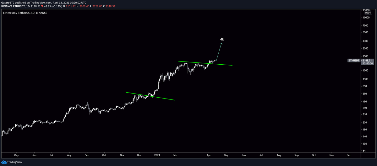 galaxyBTC's tweet photo. Everybody knows that $ETH is going to $3k but the majority is always wrong.

So it will probably skip $3k and go straight to $4k. 

Think about it https://t.co/Qedw1Cu3xJ