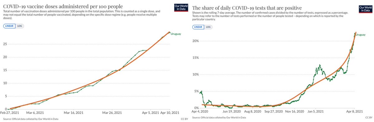 Exhibit A) there is an OBVIOUS correlation between the vaccinations and testing positive. So what is this data screaming at us? Uruguayans are obviously testing positive *after* being vaccinated, duh! Look at that correlation, sheeple. As good as it gets.