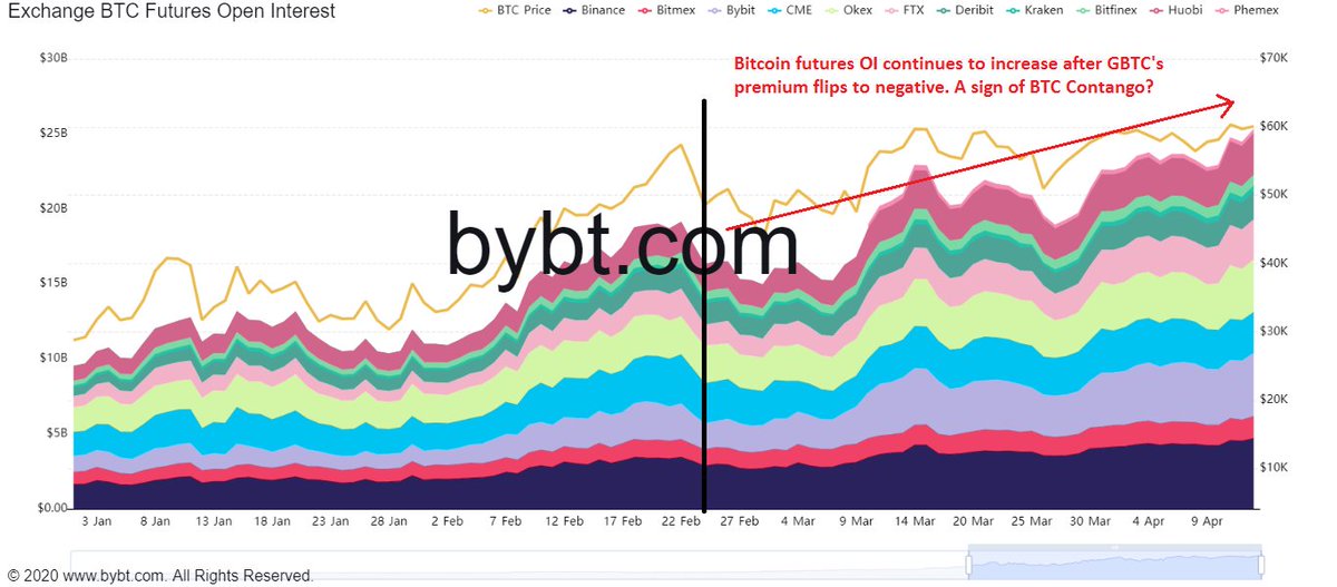 3b/ Once  $GBTC's premium flips to -ve, institutions switch over from the GBTC arb trade to  #BTC  's contango. The big jump in BTC futures OI is a sign of this institution switch over.GBTC's premium won't flip to +ve unless Grayscale its fees/its parent buys back GBTC shares.