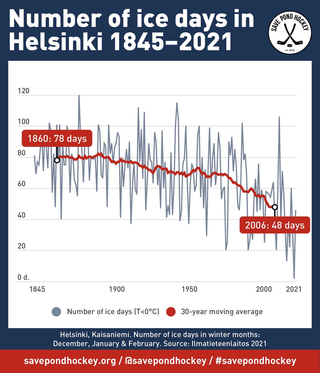In #Helsinki, #winter 2020-21 felt traditionally long & cold. We loved it!

But on average, we now have 30 less ice days every year than we did 160 years ago. Ice days are critical for #pondhockey. And they are rapidly vanishing. #climate

Source: @meteorologit. Thx @mikarantane! https://t.co/LdVSOzkTXm