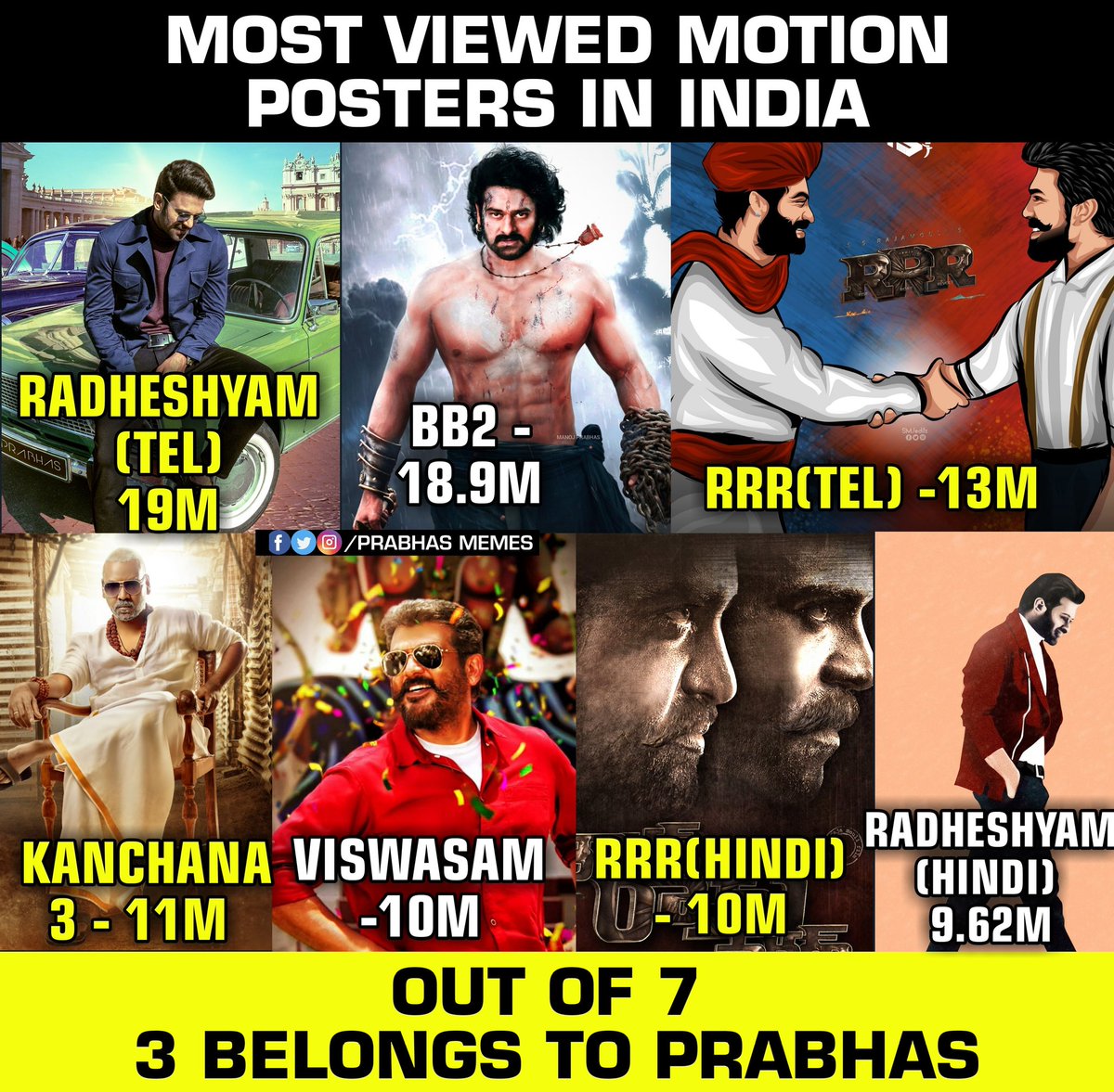 UnReal domination By king #Prabhas 
Out of 7
3 Under 🦁REBEL STAR PRABHAS 🦁
#RadheShyam #BeatsOfRadheShyam