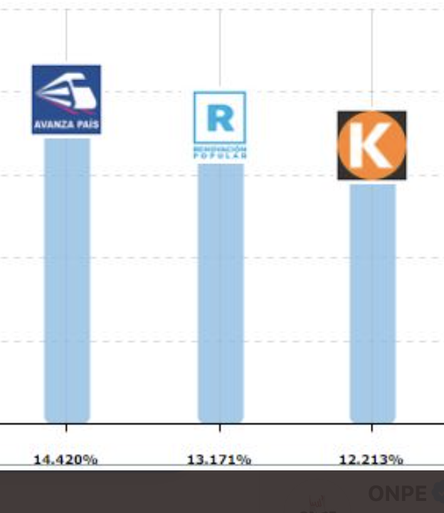 ocram's tweet photo. al 16%     al 38%       al 50%

Keiko a punto de pasar a Porky. cada vez más cerca del conteo rápido de Ipsos.

(debería dormir) https://t.co/lBTLcIjuWD