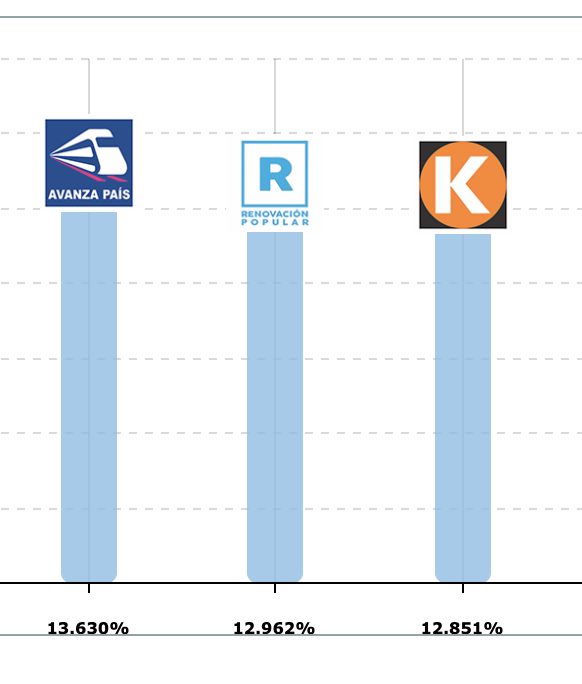 ocram's tweet photo. al 16%     al 38%       al 50%

Keiko a punto de pasar a Porky. cada vez más cerca del conteo rápido de Ipsos.

(debería dormir) https://t.co/lBTLcIjuWD