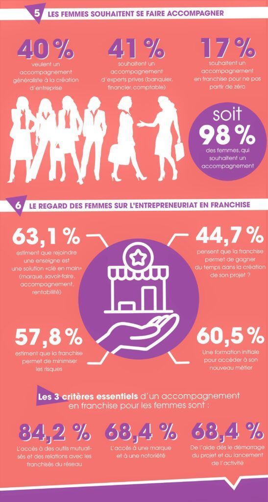 Caisse d'Epargne Bretagne Pays de Loire (@caissepargnebpl) on Twitter photo #Entreprendre en 2021 : Les femmes ont envie d'oser. Cependant, les porteuses de projets ressentent le besoin d’être accompagnées.
Découvrez l'étude menée par <a href="/franchisefemmes/">Reconversionenfranchise.com</a>, <a href="/LesPrem1eres/">LesPremières</a>, <a href="/ActionElles/">Action'elles</a> et <a href="/cdi_medias/">CDI Médias&Services</a> : bit.ly/3sVnxVb
#FemmesDeTalent @Entrepreneurs #Entreprendre en 2021 : Les femmes ont envie d'oser. Cependant, les porteuses de projets ressentent le besoin d’être accompagnées.
Découvrez l'étude menée par <a href="/franchisefemmes/">Reconversionenfranchise.com</a>, <a href="/LesPrem1eres/">LesPremières</a>, <a href="/ActionElles/">Action'elles</a> et <a href="/cdi_medias/">CDI Médias&Services</a> : bit.ly/3sVnxVb
#FemmesDeTalent @Entrepreneurs