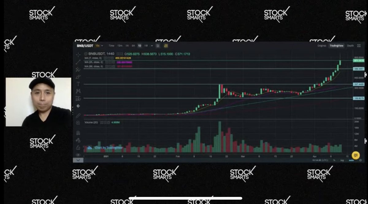 marvingermo's tweet photo. #TechnicalAnalysis https://t.co/YrgHeTrIZ4
#BNB #Cake #ETH
#PSEi #ALI #BDO #DITO
#AAPL #MSFT #GOOG #FB
To cater to everyone. I am combine technicals for #StocksByRequest and #CryptoCharts cause I don’t think I can do seperate videos for each due to time constraints. https://t.co/m36D6ZQcPc