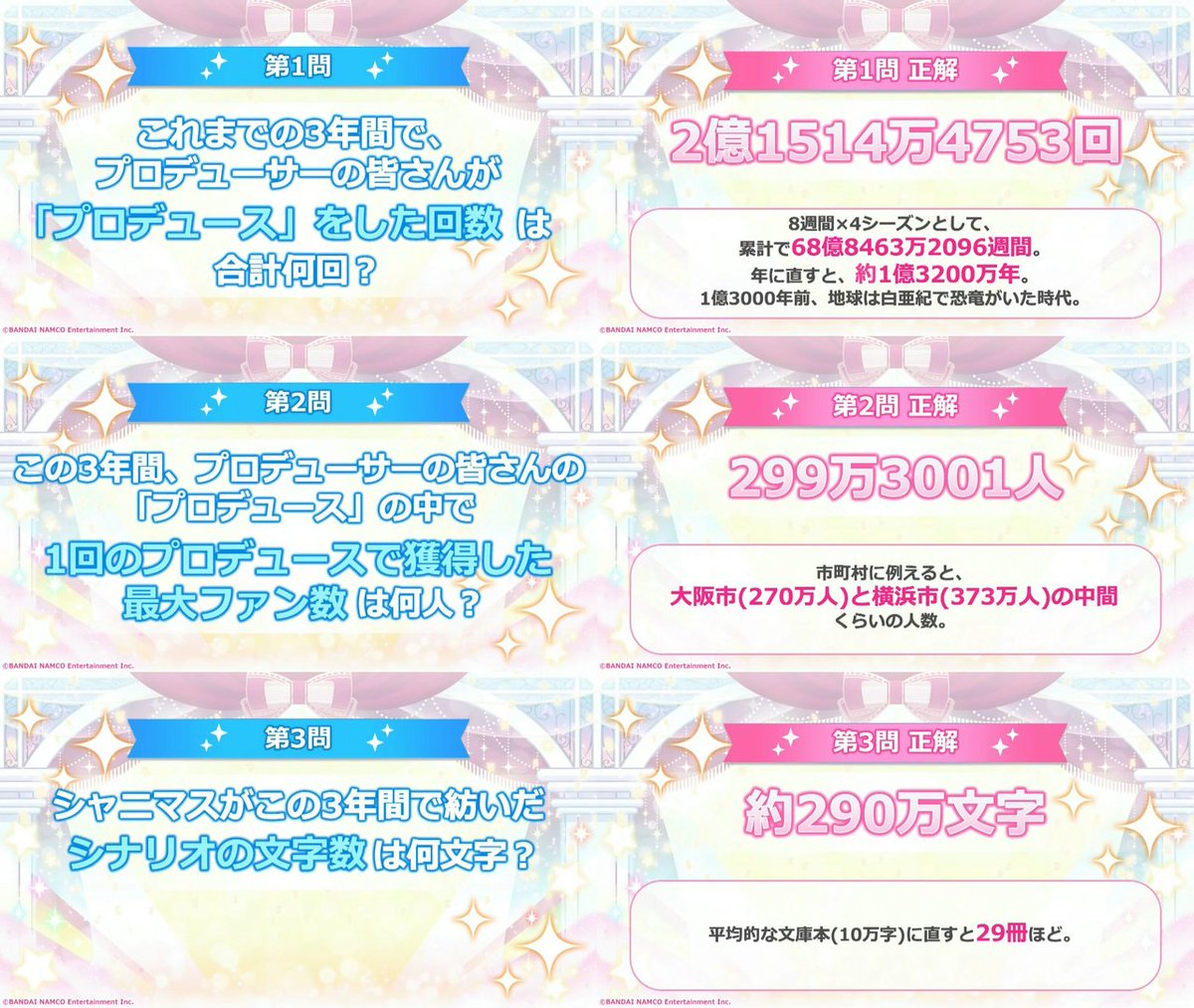 アイマスdb シャニマス 生配信のクイズコーナーで紹介された ゲームの統計情報 これまでのプロデュース回数 約2億回 1回のプロデュースでの最大ファン数 約299万人 これまでのシナリオの文字数 約290万文字 年4月開催pカップで使われた アイマスdb シャニマス 生配信のクイズコーナーで紹介された ゲームの統計情報 これまでのプロデュース回数 約2億回 1回のプロデュースでの最大ファン数 約299万人 これまでのシナリオの文字数 約290万文字 年4月開催pカップで使われた