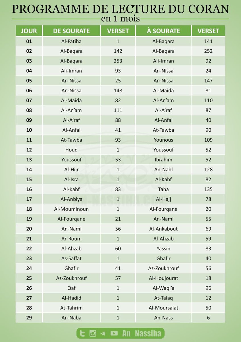An_Nassiha's tweet photo. 🆕 PROGRAMME DE LECTURE
Pour lire le #Coran en 1 mois ou en 15 jours

« Il convient au croyant de multiplier la lecture du Coran durant #Ramadan. Pour chaque lettre, on obtient 1 hassana et la hassana en vaut 10 semblables à elle »

🖨 PDF imprimables sur:
https://t.co/GQ5IeiS9Vw https://t.co/YcnbFUeUkx