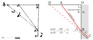 Ibn al-Haytham was first to prove that light travels in straight line and has finite speed. He gave complete description on pinhole camera, discovered a result similar to “Snell’s law” which was later proved by Ibn Sahl.(2/6)