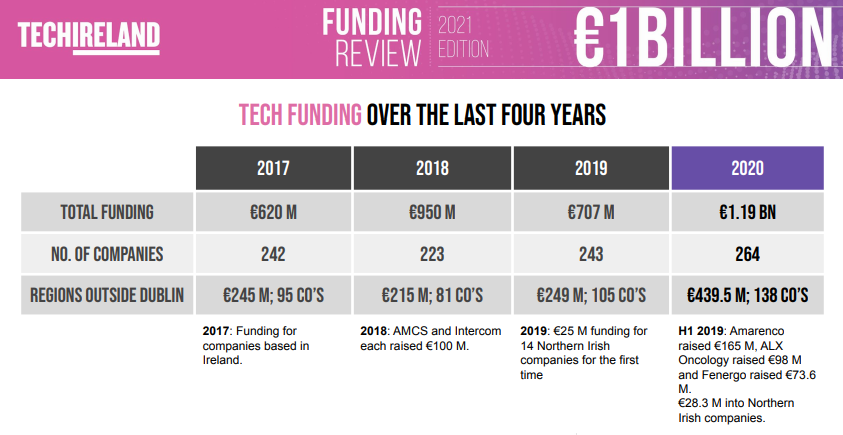 techireland's tweet image. "The €1.19 billion raised was an enormous 68% increase on 2019 and a 25% increase on the previous high of €950 million in 2018. Yet the number of companies funded grew by less than 9% to 264."

—@BrianCVC 

Funding Review 2021: ow.ly/Aviv50Em2I7