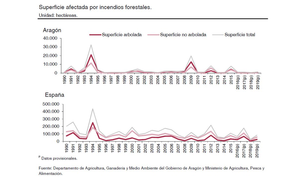 IAEST's tweet photo. (sigue hilo 🧵)
En nuestro "Datos Básicos de Aragón 2020" #DBA2020 el #MedioAmbiente ocupa un lugar destacado.
¿Cómo ha evolucionado la superficie afectada por incendios en #Aragón? ¿Cuáles son sus principales causas? 👇🏽
Gráfica de barras+Info: https://t.co/EIUUEQWK7T https://t.co/AP0Kh3YIX3