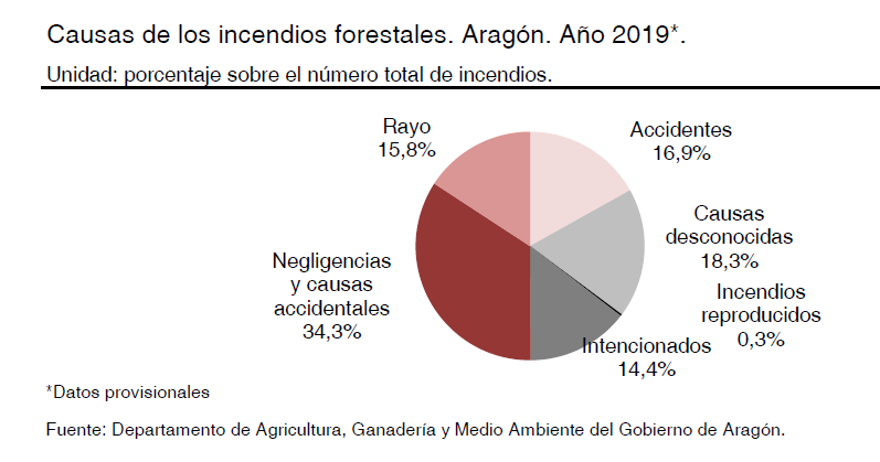 IAEST's tweet photo. (sigue hilo 🧵)
En nuestro "Datos Básicos de Aragón 2020" #DBA2020 el #MedioAmbiente ocupa un lugar destacado.
¿Cómo ha evolucionado la superficie afectada por incendios en #Aragón? ¿Cuáles son sus principales causas? 👇🏽
Gráfica de barras+Info: https://t.co/EIUUEQWK7T https://t.co/AP0Kh3YIX3