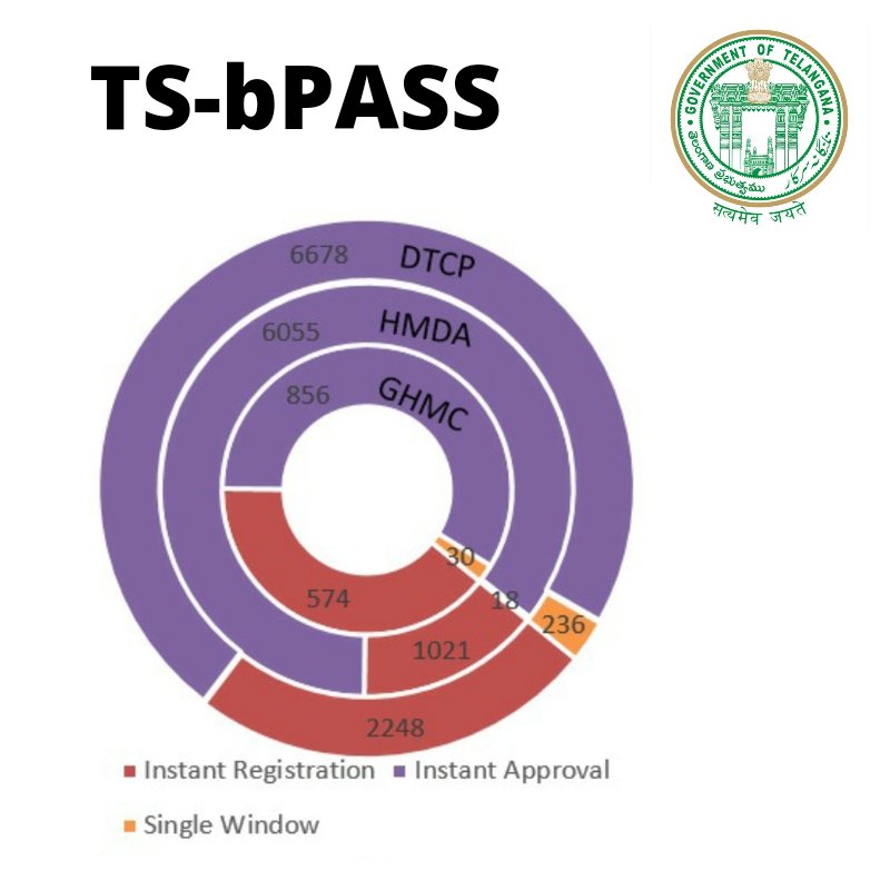 #buildingplan #tsbpass #ghmc #dtcp #hmda