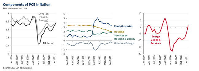 Overall inflation, as defined by the Personal Consumption Expenditure (PCE) deflator, fell during the pandemic, though there have been important differences between products and sectors 3/