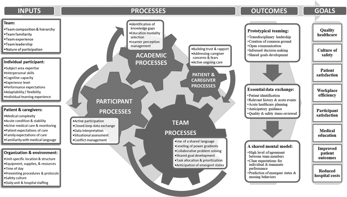 Pediatric Critical Care Medicine (@pedcritcaremed) on Twitter photo *FREE FEATURE*!
Standardized Work Rounds Enhance Teaming, Comprehensiveness, Shared Mental Model Development, and Achievement Rate of End-of-Shift Goals
Lucrezia, <a href="/TonySochetMD/">Tony Sochet, MD, MHSc</a>: ow.ly/Dtsn50Efcdr
Editorial <a href="/kylejrehder/">Kyle Rehder</a>: ow.ly/rnjM50Efcdq
#PedsICU <a href="/SCCM/">SCCM</a> <a href="/WFPICCS/">WFPICCS</a> *FREE FEATURE*!
Standardized Work Rounds Enhance Teaming, Comprehensiveness, Shared Mental Model Development, and Achievement Rate of End-of-Shift Goals
Lucrezia, <a href="/TonySochetMD/">Tony Sochet, MD, MHSc</a>: ow.ly/Dtsn50Efcdr
Editorial <a href="/kylejrehder/">Kyle Rehder</a>: ow.ly/rnjM50Efcdq
#PedsICU <a href="/SCCM/">SCCM</a> <a href="/WFPICCS/">WFPICCS</a>