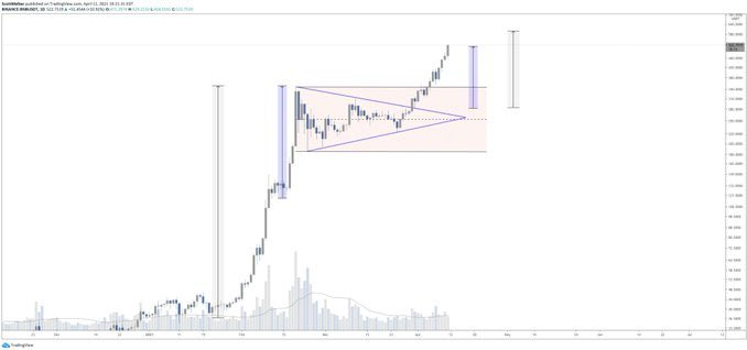 $BNB

First target hit. Onward and upward
#london #capetown