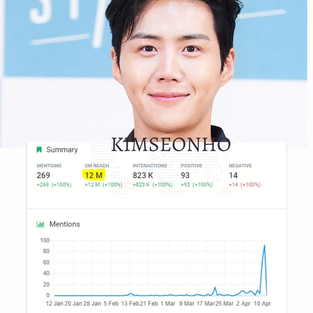 People are talking about both-ACTOR KimSeonHO & Character HanJipyeong. Drama is over 4 months. It is still goingLast 3 monthsSM Reach of KSH : 12MSM REACH of HJP: 8.4Mit is not Actor vs actor, Now it is KSH vs HJP 