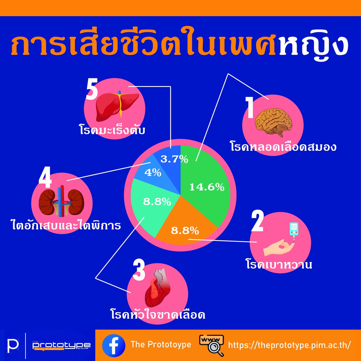 theprototypeca's tweet photo. รู้หรือไม่ คนไทยเสียชีวิตจากโรคไม่ติดต่อเรื้อรัง มากถึง 78% ของการเสียชีวิตทั้งหมด ซึ่งโรคไม่ติดต่อเรื้อรังเกิดจากหลายปัจจัยรวมถึง พฤติกรรมการกิน ที่ทุกคนอาจจะไม่รู้ตัวว่า #ลักสุขภาพ อยู่ 
#Theprototypexลักสุขภาพ https://t.co/oiNwzYuD6O