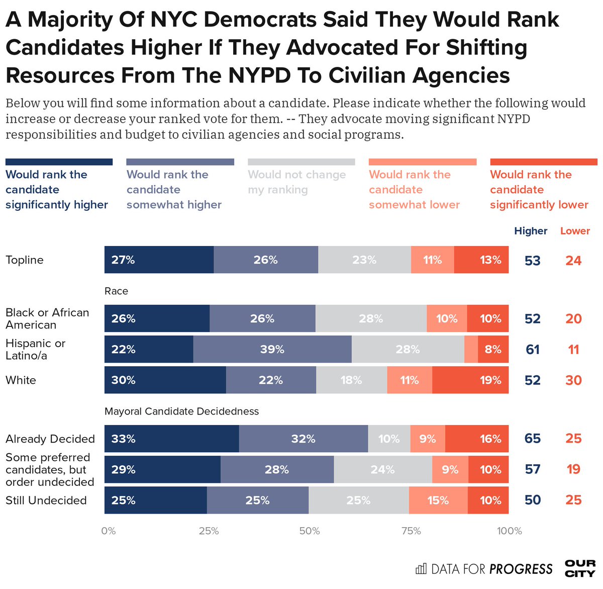 *53%* of NYC Dems prefer candidates who will move significant budget & responsibilities away from the NYPD. Only 24% are opposed.
