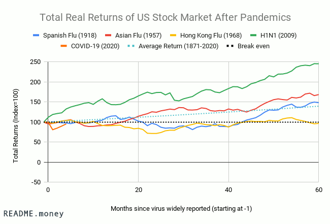 README_money's tweet photo. @awealthofcs Alternatively, what happens after a pandemic?
(including dividends)

It's almost as if the past cannot predict the future 😅 https://t.co/Q67FoMXD9w