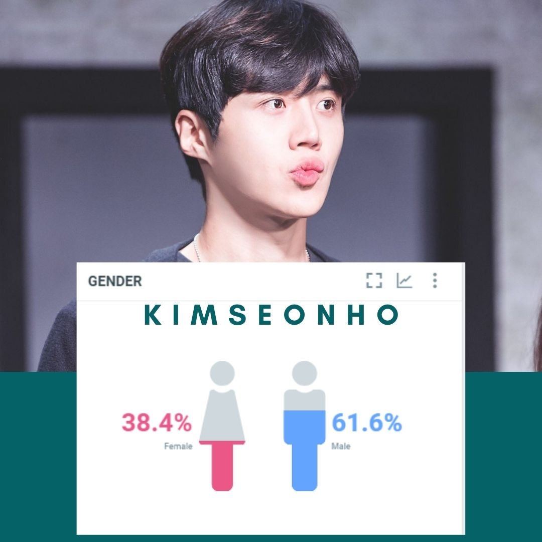If someone think that only school going KiD or jobless teenager is swooning over KSH than it's WRONG! Wake up from ur Lala land & see the impact! KIMSEONHO hs more MALE (61.6%) fan than Female (38.4%)Where HanJiPyeong has Neck to neck competition on MF(49.9%) & FF (50.1%).