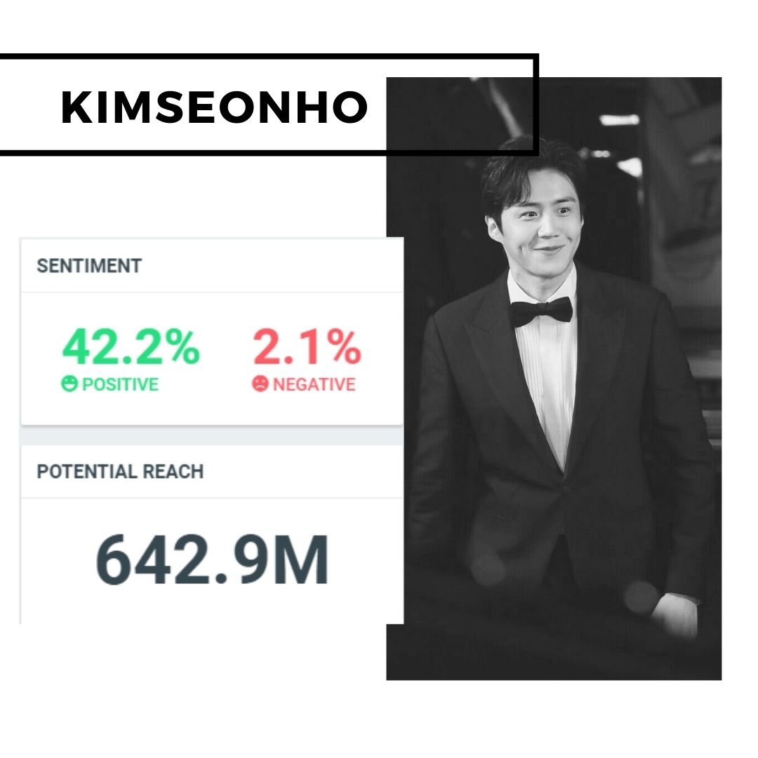 If we talk about potential reach than last week HanJiPyeong was rulling over whole Social media1.3Billion- I repeat it is 1.3 Billion Potential Reach for HJP last weekWhere KimSeonHo has 642.9Million Potential ReachIt is King ERA- It is KIMSEONHO era 