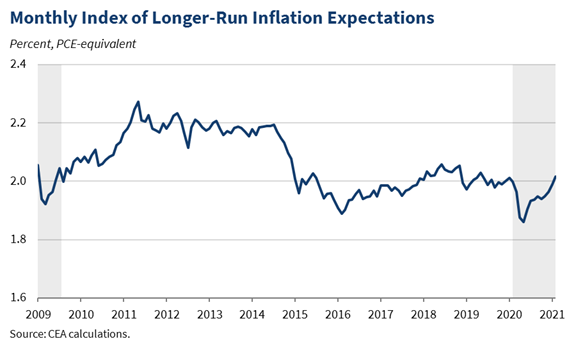 A monthly composite measure that summarizes 22 different market- and survey-based measures of long-run inflation expectations suggests higher expectations, but the levels of these expectations remain well within historical levels. 33/