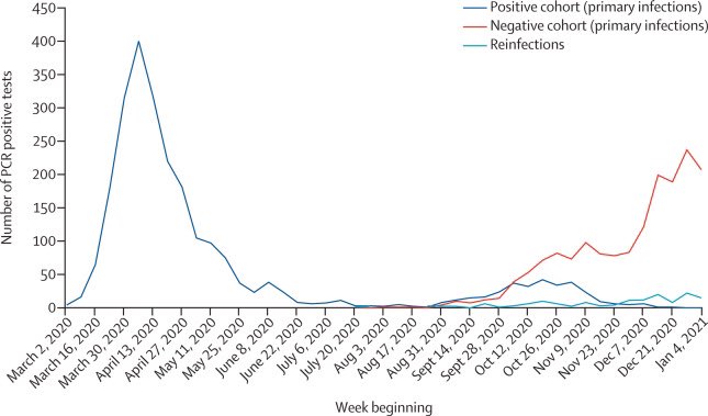 Study of 25,661 UK healthcare workers (including 8,278 with past COVID-19), showing past infection offers 84% protection against reinfection (93% for symptomatic disease) over 1-7 months. The emergence of the UK variant didn’t make reinfection more likely. https://www.thelancet.com/journals/lancet/article/PIIS0140-6736(21)00675-9/fulltext