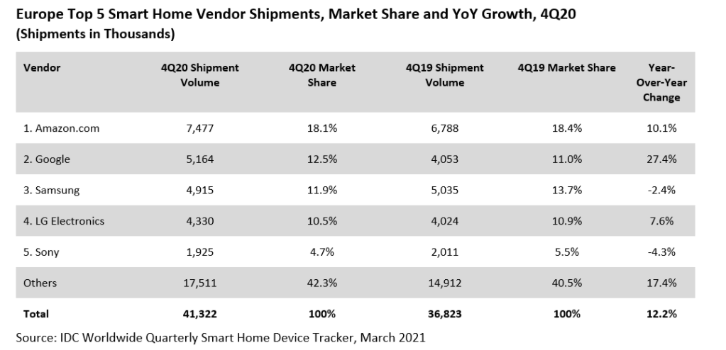 antoniojarantes's tweet photo. European #SmartHome Market Reached the Best Performance of the Year in 4Q20, says @IDC_EMEA 

https://t.co/C2KOTcdxPN https://t.co/jfmT6GwZfT