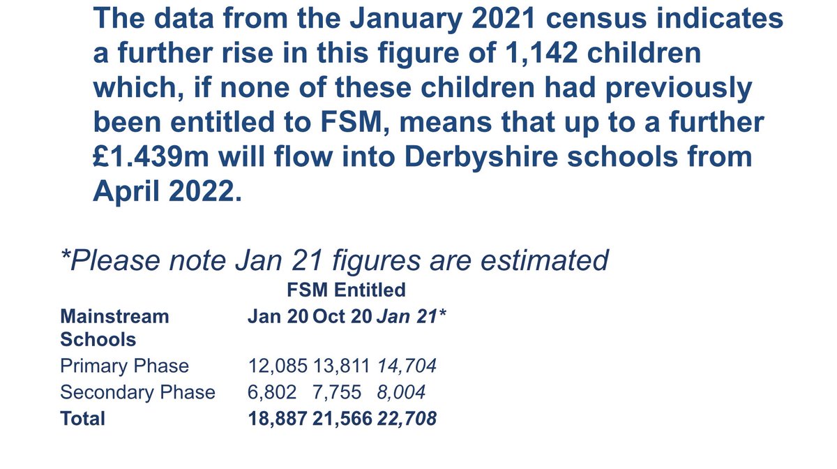 An interesting response from Derbyshire Council

Very much toeing the government propaganda line of it’s not really a cut, it’s just no PP money for free school meals pupils this year

Anyhow, the sum total is Derbyshire schools will be £1.43million down

But it’s not a cut 🤔