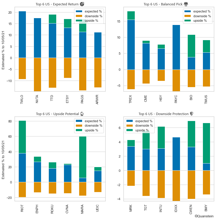Quantsteincom's tweet image. 🏛️ Top US #Stock #Prediction to 10/05
🎯 Expected Return $TWLO $NVTA $TTD $ETSY $PAGS $ARWR
⚖️ Balanced Pick $TREX $CME $HSY $PAYC $BIO $TMUS
🔥 Upside Potential $RIOT $ENPH $ROKU $CVNA $MARA $UEIC
🛡️ Downside Protection $MRK $TGT $INTU $IDXX $CWEN $BMY