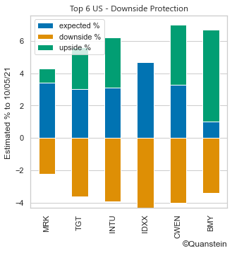 Quantsteincom's tweet image. 🏛️ Top US #Stock #Prediction to 10/05
🛡️ Downside Protection $MRK $TGT $INTU $IDXX $CWEN $BMY