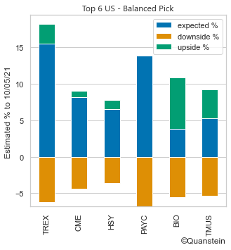 Quantsteincom's tweet image. 🏛️ Top US #Stock #Prediction to 10/05
⚖️ Balanced Pick $TREX $CME $HSY $PAYC $BIO $TMUS