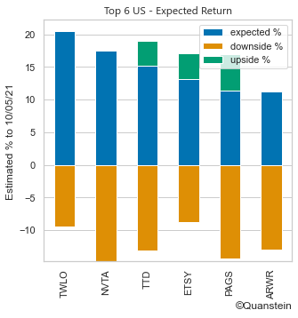 Quantsteincom's tweet image. 🏛️ Top US #Stock #Prediction to 10/05
🎯 Expected Return $TWLO $NVTA $TTD $ETSY $PAGS $ARWR