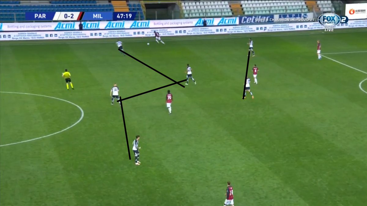 After the break Parma shifted to a 4-4-2 with Pelle and Cornelius brought into exploit Milan’s aerial weakness with more crosses.