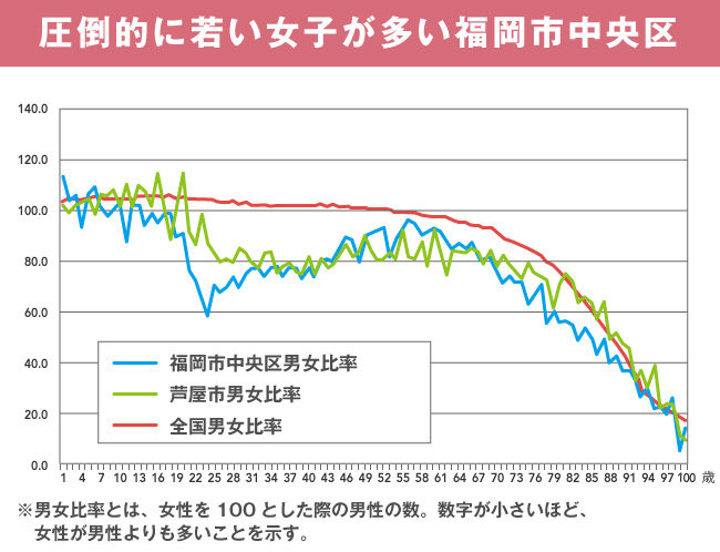 福岡に転勤した男性社員の現地で結婚相手を見つけて戻ってくる率について 若い女性余ってるし楽園 親が反対して九州から出してくれない Togetter