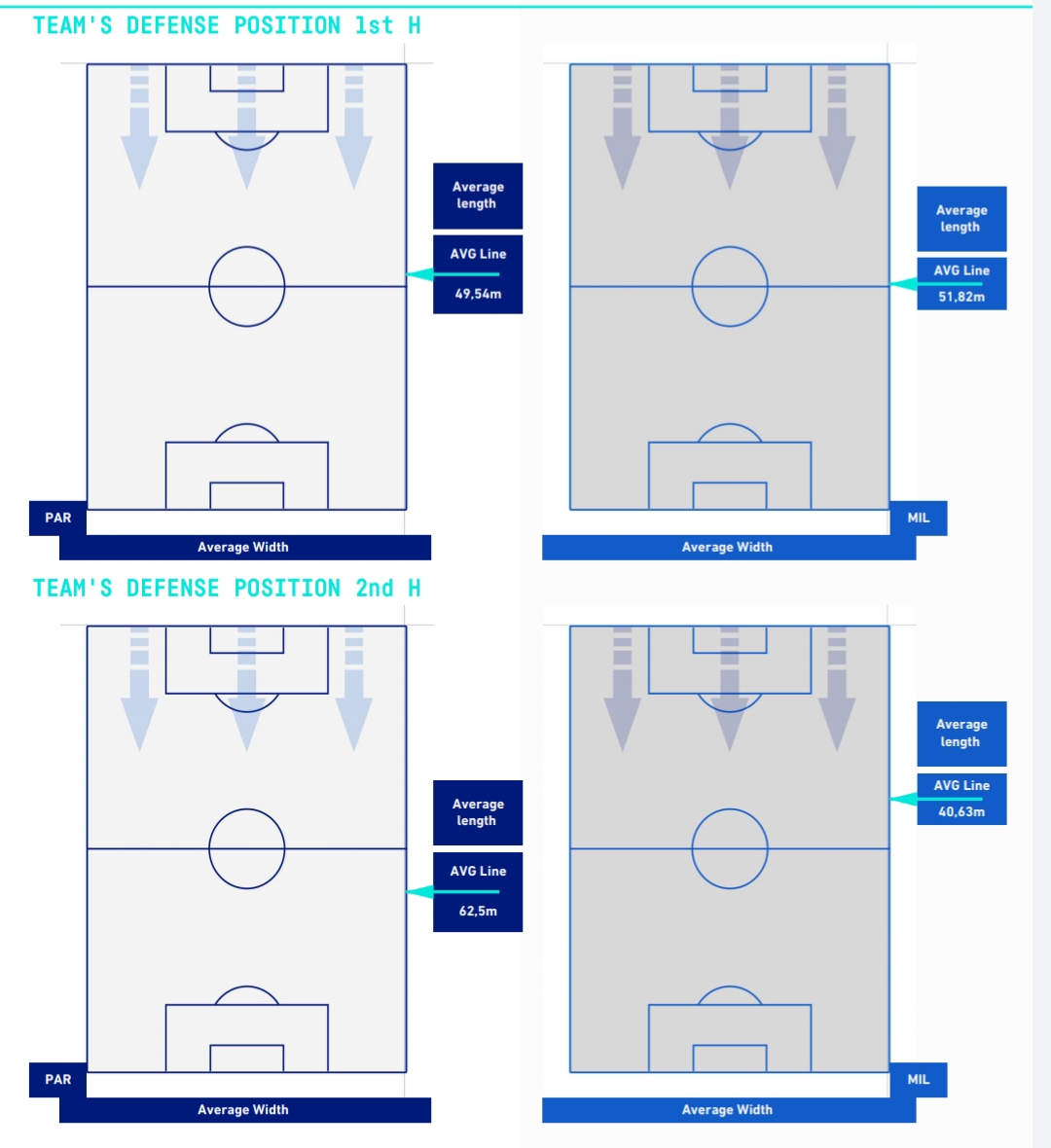 The change in approach from Milan in the first half and the second half can be seen in how far we behind the defensive line went