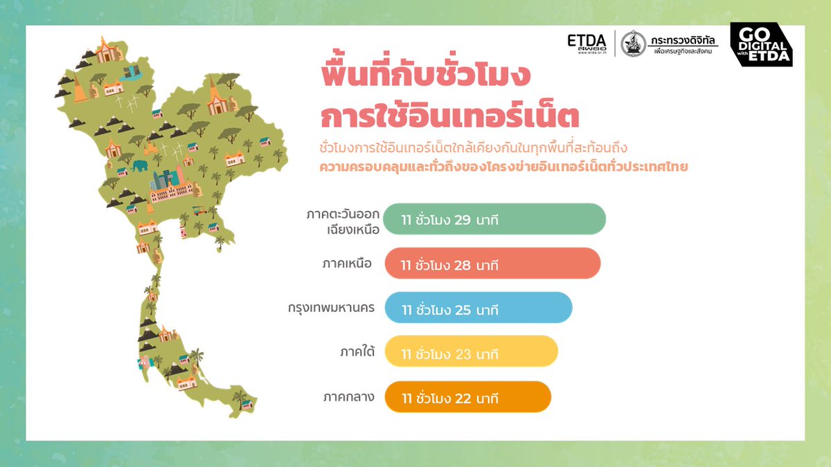 etda_thailand's tweet photo. อาชีพ พื้นที่ สถานที่ มีผลไหมต่อการใช้อินเทอร์เน็ตในปี 2563 ที่ผ่านมา และคนไทย นิยมชอปและนิยมขายของบนออนไลน์ผ่านช่องทางไหน ตามอ่านได้ที่ https://t.co/gGjZspXY8q
.
#IUB #InternetUserBehavior #GoDigitalWithETDA https://t.co/1mSIDF1lr6